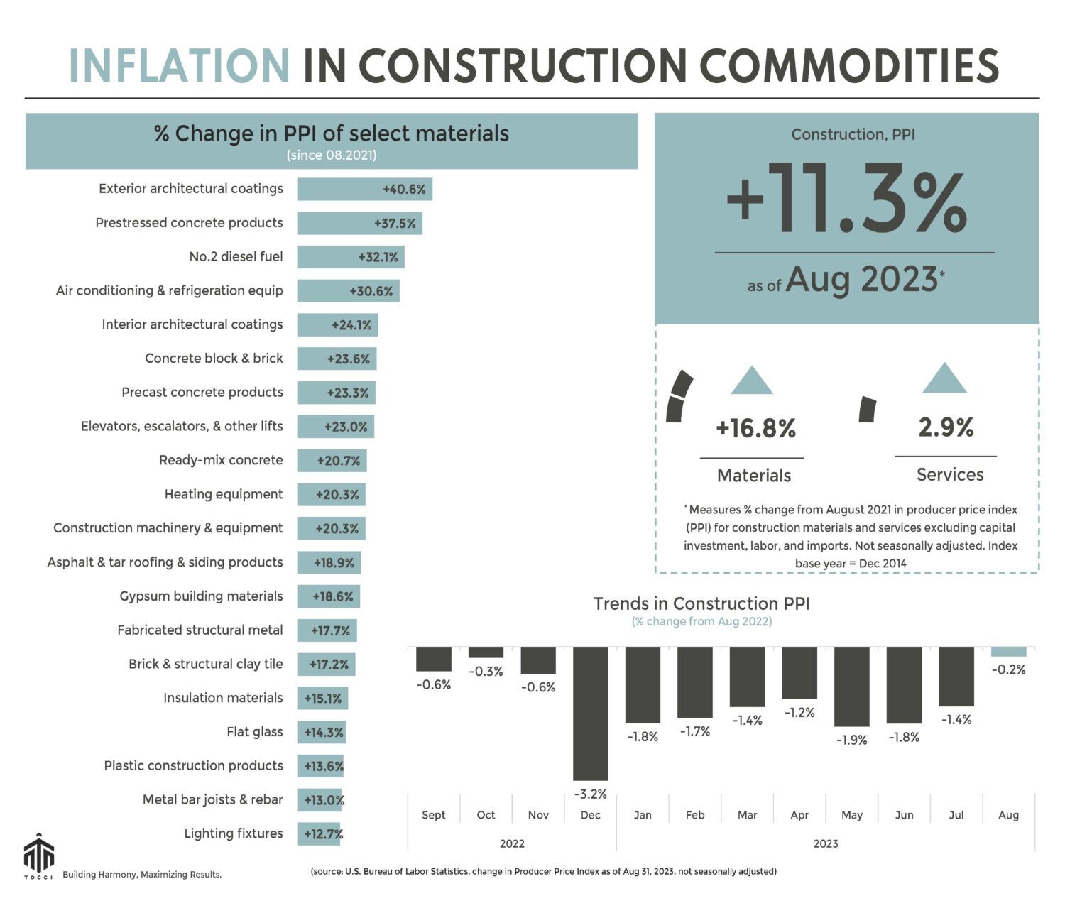 September 2023 Commodities